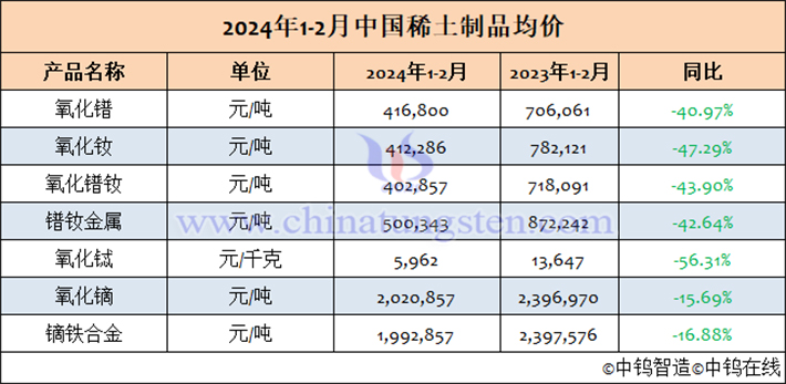 2024年1-2月中国稀土制品均价表