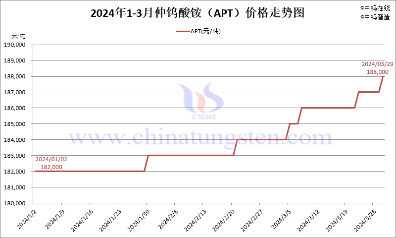 2024年第一季度仲钨酸铵（APT）价格走势图