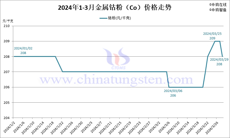 2024年第一季度金属钴粉（Co）价格走势图