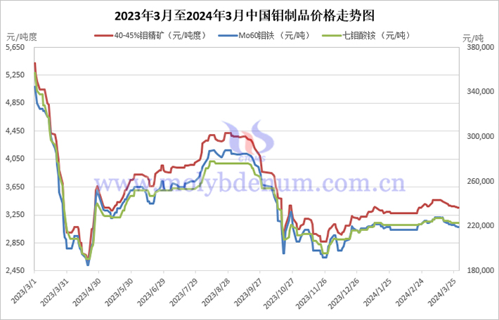 2023年3月至2024年3月中国钼制品价格走势