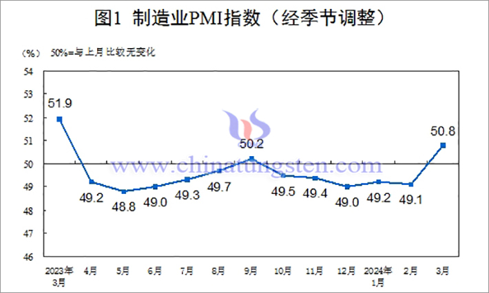 2023年3月-2024年3月中国制造业PMI指数