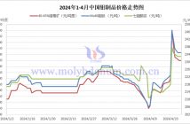 2024年1-4月中国钼制品价格走势