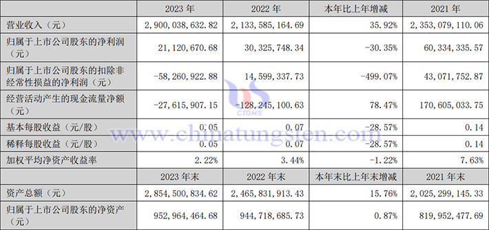 温州宏丰2023年业绩图片