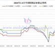 2024年1-4月中國鉬製品價格走勢