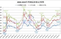 二十年鎢製品價格走勢圖（2004年-2024年1月15日）